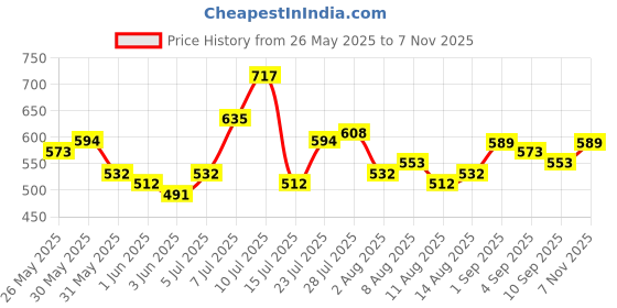 amazon.in the indian garage co Men Regular Fit Checkered Full Sleeves Cutaway Collar Casual Shirt the indian garage co Price History Graph from 26 May 2025 to 7 Nov 2025