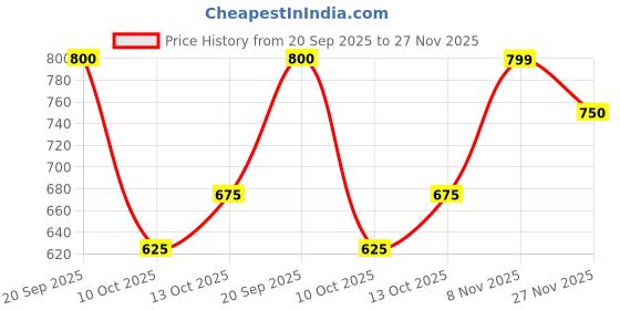 amazon.in the indian garage co Men Regular Fit Colorblocked Wind Cheater the indian garage co Price History Graph from 20 Sep 2025 to 27 Nov 2025