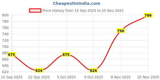 amazon.in the indian garage co Men Regular Fit Colorblocked Wind Cheater the indian garage co Price History Graph from 15 Sep 2025 to 25 Nov 2025