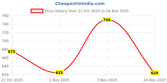 amazon.in the indian garage co Men Regular Fit Colorblocked Wind Cheater the indian garage co Price History Graph from 21 Oct 2025 to 24 Nov 2025