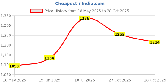 amazon.in the indian garage co Men Regular Fit Colourblocked Bomber Jackets the indian garage co Price History Graph from 18 May 2025 to 28 Oct 2025
