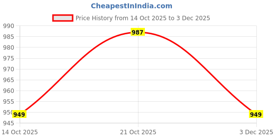 amazon.in the indian garage co Men Regular Fit Colourblocked Puffer Jackets the indian garage co Price History Graph from 14 Oct 2025 to 3 Dec 2025