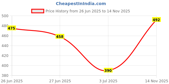 amazon.in the indian garage co Men Regular Fit Floral Crew Neck Overhead Sweatshirt the indian garage co Price History Graph from 26 Jun 2025 to 14 Nov 2025