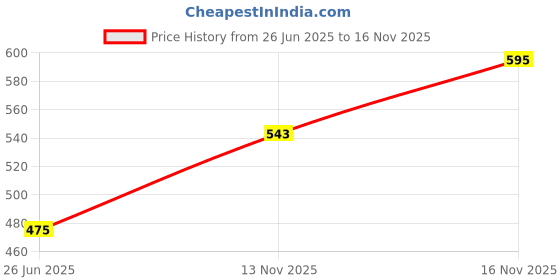 amazon.in The Indian Garage Co Men Regular Fit Floral Crew Neck Overhead Sweatshirt the indian garage co Price History Graph from 26 Jun 2025 to 13 Nov 2025