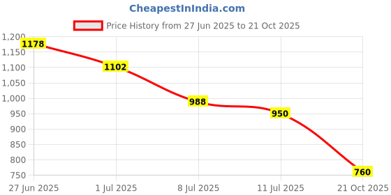 amazon.in the indian garage co Men Regular Fit Paisley Printed Casual Overhead Hooded Sweatshirt & Shorts Co-ords Set the indian garage co Price History Graph from 27 Jun 2025 to 21 Oct 2025