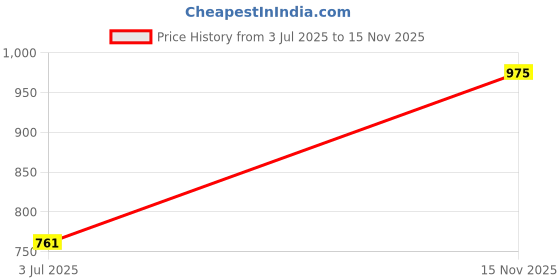 amazon.in the indian garage co Men Regular Fit Placement Embroidery Crew Neck Sweatshirt & Shorts Tracksuits the indian garage co Price History Graph from 3 Jul 2025 to 15 Nov 2025