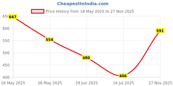 amazon.in the indian garage co Men Regular Fit Placement Print Crew Neck Overhead Sweatshirt the indian garage co Price History Graph from 18 May 2025 to 27 Nov 2025