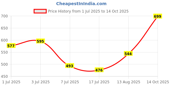 amazon.in the indian garage co Men Regular Fit Placement Print Crew Neck Overhead Sweatshirt the indian garage co Price History Graph from 1 Jul 2025 to 14 Oct 2025