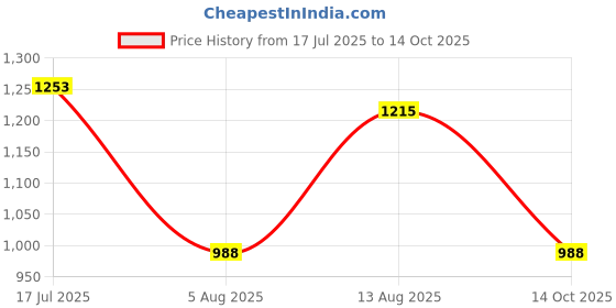 amazon.in the indian garage co Men Regular Fit Placement Print Hooded Sweatshirt & Joggers Tracksuits the indian garage co Price History Graph from 17 Jul 2025 to 14 Oct 2025