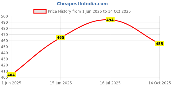 amazon.in the indian garage co Men Regular Fit Placement Print Mid-Rise Knitted Shorts the indian garage co Price History Graph from 1 Jun 2025 to 14 Oct 2025