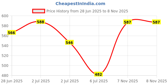 amazon.in the indian garage co Men Regular Fit Placement Print Overhead Hooded Sweatshirt the indian garage co Price History Graph from 28 Jun 2025 to 7 Nov 2025