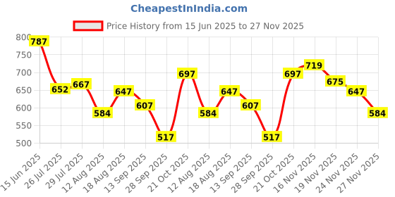 amazon.in the indian garage co Men Regular Fit Self Design Mid-Rise Stretchable Jogger Trousers the indian garage co Price History Graph from 15 Jun 2025 to 27 Nov 2025