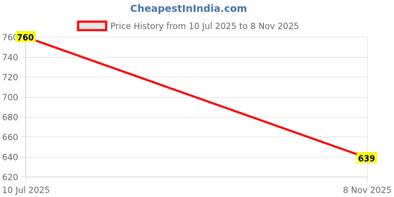 amazon.in the indian garage co Men Regular Fit Solid Casual Shorts the indian garage co Price History Graph from 10 Jul 2025 to 8 Nov 2025