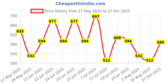 amazon.in the indian garage co Men Regular Fit Solid Full Sleeves Cutaway Collar Casual Shirt the indian garage co Price History Graph from 17 May 2025 to 27 Oct 2025