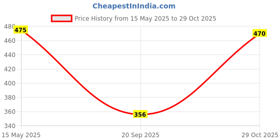 amazon.in the indian garage co Men Regular Fit Striped Crew Neck Overhead Sweatshirt the indian garage co Price History Graph from 15 May 2025 to 29 Oct 2025