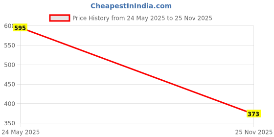 amazon.in the indian garage co Men Regular Fit Striped Crew Neck Overhead Sweatshirt the indian garage co Price History Graph from 24 May 2025 to 25 Nov 2025