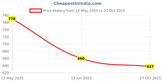 amazon.in the indian garage co Men Regular Fit Striped Full Sleeves Cutaway Collar Casual Shirt the indian garage co Price History Graph from 13 May 2025 to 27 Oct 2025