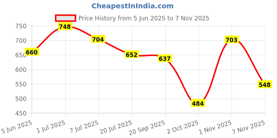 amazon.in the indian garage co Men Regular Fit Striped Full Sleeves Cutaway Collar Casual Shirt the indian garage co Price History Graph from 5 Jun 2025 to 1 Nov 2025