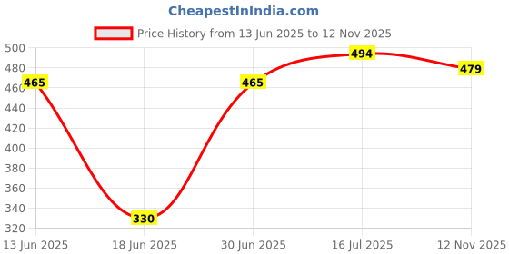 amazon.in the indian garage co Men Regular Fit Tie N Dye Mid-Rise Knitted Shorts the indian garage co Price History Graph from 13 Jun 2025 to 12 Nov 2025