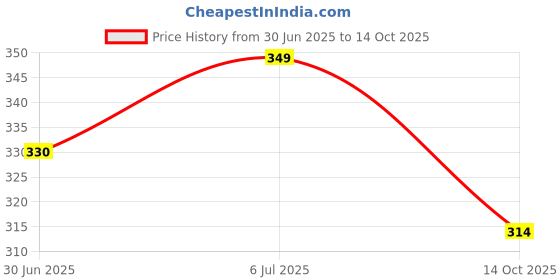 amazon.in the indian garage co Men Regular Fit Tropical Mid-Rise Knitted Shorts the indian garage co Price History Graph from 30 Jun 2025 to 14 Oct 2025