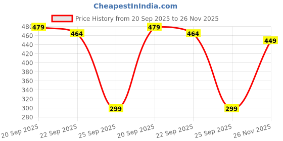 amazon.in the indian garage co Men Regular Fit Tropical Mid-Rise Knitted Shorts the indian garage co Price History Graph from 20 Sep 2025 to 26 Nov 2025