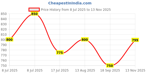 amazon.in the indian garage co Men Regular Fit Tropical Print Resort Wear Boxers & Shirt Co-ords Set the indian garage co Price History Graph from 8 Jul 2025 to 13 Nov 2025