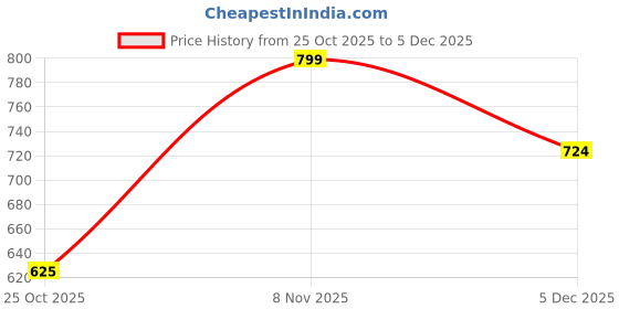 amazon.in the indian garage co Men Regular Fit Tropical Print Resort Wear Boxers & Shirt Co-ords Set the indian garage co Price History Graph from 25 Oct 2025 to 5 Dec 2025