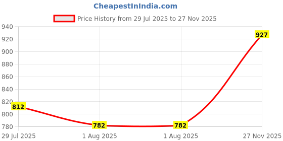 amazon.in the indian garage co Men Regular Fit Tropical Print Resort Wear Shirt & Boxers Co-ords Set the indian garage co Price History Graph from 29 Jul 2025 to 27 Nov 2025
