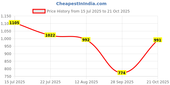 amazon.in the indian garage co Men Regular Fit Vertical Striped Mid-Rise Pack of 2 Lounge Pants the indian garage co Price History Graph from 15 Jul 2025 to 21 Oct 2025