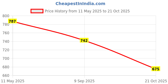 amazon.in the indian garage co Men Relaxed Cropped Vertical Striped Mid-Rise Trousers the indian garage co Price History Graph from 11 May 2025 to 21 Oct 2025