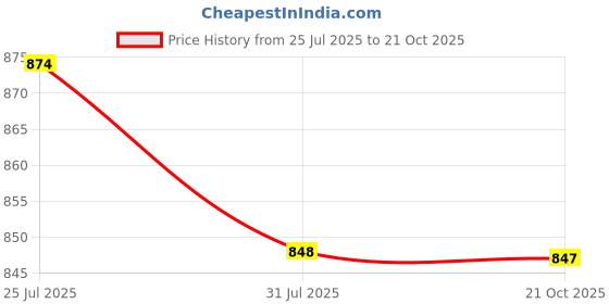 amazon.in the indian garage co Men Relaxed Fit Animal Printed Shirt and Boxer Co-ord Set (Aqua_XL) the indian garage co Price History Graph from 25 Jul 2025 to 21 Oct 2025