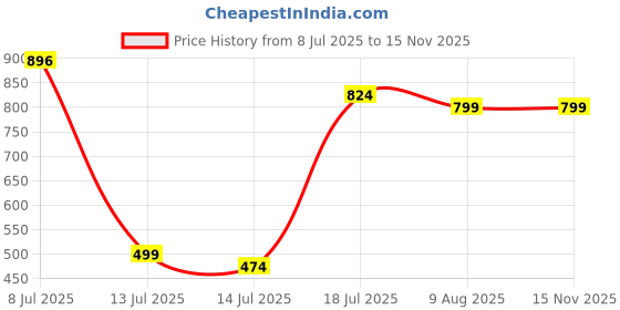 amazon.in the indian garage co Men Relaxed Fit Printed Mid-Rise Denim Shorts the indian garage co Price History Graph from 8 Jul 2025 to 15 Nov 2025