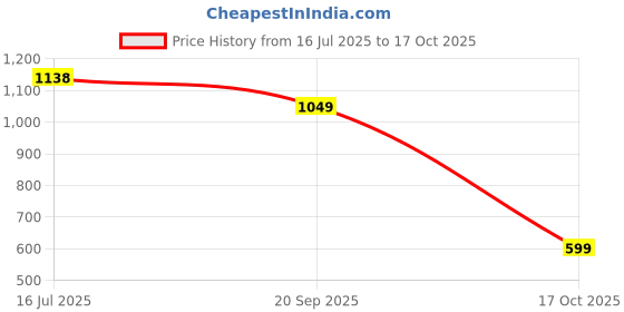 amazon.in the indian garage co Men Relaxed Fit Solid Mid-Rise Stretchable Cargos the indian garage co Price History Graph from 16 Jul 2025 to 17 Oct 2025