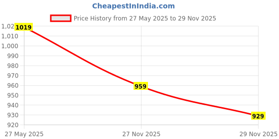 amazon.in the indian garage co Men Relaxed Fit Textured V-Neck Sweater the indian garage co Price History Graph from 27 May 2025 to 27 Nov 2025