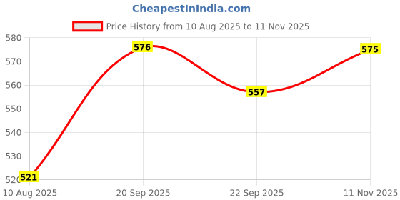 amazon.in the indian garage co Men Relaxed Fit Vertical Striped Mid-Rise Shorts the indian garage co Price History Graph from 10 Aug 2025 to 11 Nov 2025