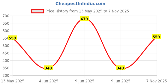 amazon.in the indian garage co Men Shorts the indian garage co Price History Graph from 13 May 2025 to 7 Nov 2025