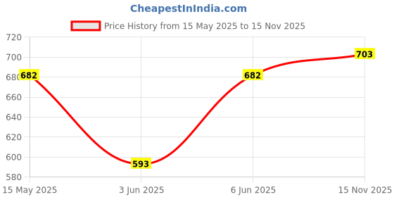 amazon.in the indian garage co Men Shorts the indian garage co Price History Graph from 15 May 2025 to 15 Nov 2025