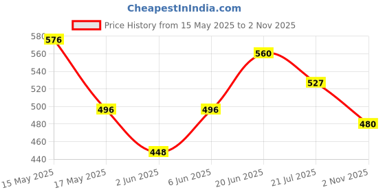 amazon.in the indian garage co Men Shorts the indian garage co Price History Graph from 15 May 2025 to 2 Nov 2025