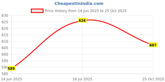 amazon.in the indian garage co Men Shorts the indian garage co Price History Graph from 14 Jun 2025 to 25 Oct 2025