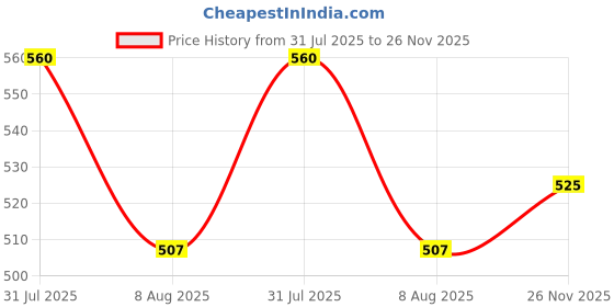 amazon.in the indian garage co Men Shorts the indian garage co Price History Graph from 31 Jul 2025 to 26 Nov 2025
