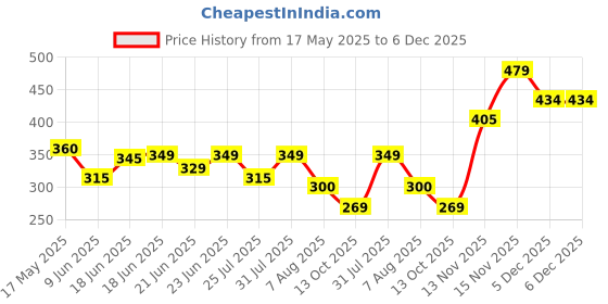 amazon.in the indian garage co Men Slim Fit Abstract Print Casual Lounge Pants the indian garage co Price History Graph from 17 May 2025 to 6 Dec 2025