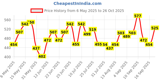 amazon.in the indian garage co Men Slim Fit Checkered Full Sleeves Spread Collar Casual Shirt the indian garage co Price History Graph from 6 May 2025 to 26 Oct 2025