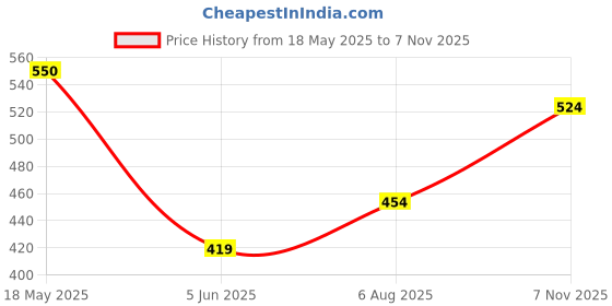 amazon.in the indian garage co Men Slim Fit Checkered Full Sleeves Spread Collar Casual Shirt the indian garage co Price History Graph from 18 May 2025 to 7 Nov 2025