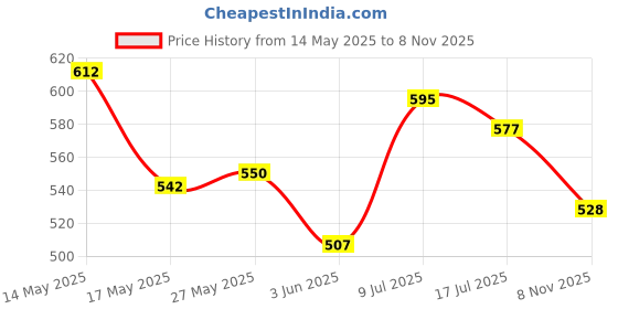 amazon.in the indian garage co Men Slim Fit Checkered Full Sleeves Spread Collar Casual Shirt the indian garage co Price History Graph from 14 May 2025 to 8 Nov 2025