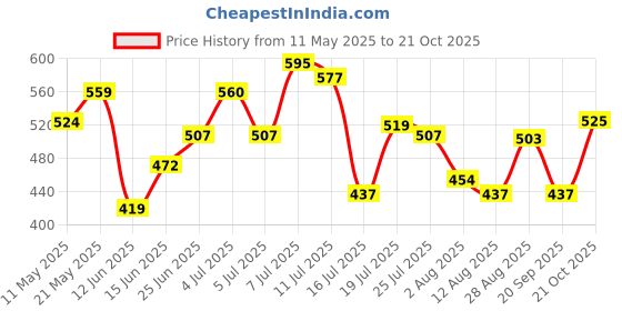 amazon.in the indian garage co Men Slim Fit Checkered Half Sleeves Cutaway Collar Casual Shirt the indian garage co Price History Graph from 11 May 2025 to 21 Oct 2025