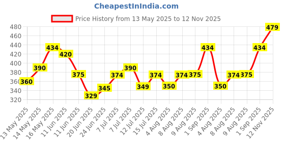 amazon.in the indian garage co Men Slim Fit Graphic Print Casual Lounge Pants the indian garage co Price History Graph from 13 May 2025 to 12 Nov 2025