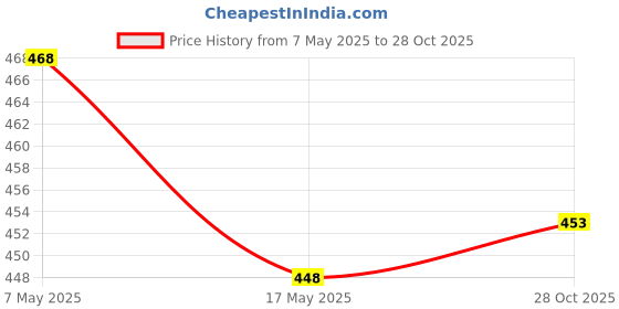 amazon.in the indian garage co Men Slim Fit Heritage Print Mid-Rise Shorts the indian garage co Price History Graph from 7 May 2025 to 28 Oct 2025