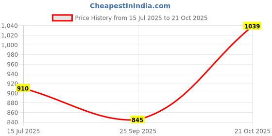 amazon.in the indian garage co Men Slim Fit NA Trucker Jacket the indian garage co Price History Graph from 15 Jul 2025 to 21 Oct 2025