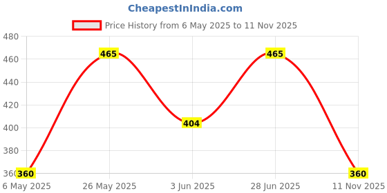 amazon.in the indian garage co Men Slim Fit Placement Print Mid-Rise Knitted Shorts the indian garage co Price History Graph from 6 May 2025 to 11 Nov 2025
