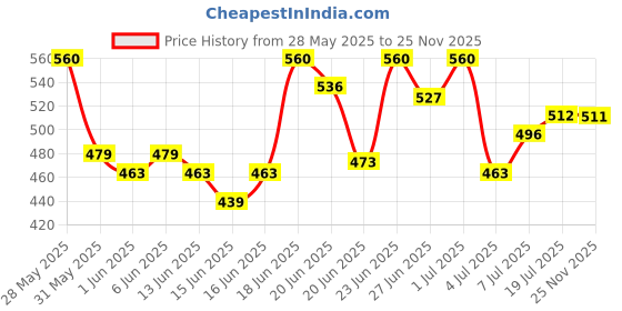 amazon.in the indian garage co Men Slim Fit Printed Mid-Rise Shorts the indian garage co Price History Graph from 28 May 2025 to 25 Nov 2025